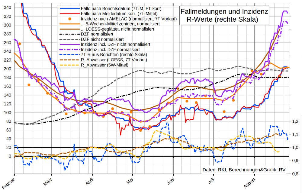 Die Grafik zeigt auf linearer Sakala oben die 7T-Mittel der Fallmeldungen nach Berichtsdatum (auch um geschätzte fehlende/nachgemeldete Daten für Feiertage korrigiert) sowie die Fallzahl nach Meldedatum, adjustiert mit Nowcast der erwarteten Nachmeldungen. Außerdem ist die aus der Abwasser-Viruslast berechnete Inzidenz sowie der aktuelle Dunkelzifferfaktor und die Inzidenz (FT-korrigiert) inkl. DZF aufgetragen. 

Im unteren Bereich stehen gestrichelt R-Werte (d.h. geglättete 4-Tages-Änderungen):
Fälle nach Berichtsdatum, Viruslast (AMELAG LOESS und 5W-Mittel).

Alle Abwasserdaten normalisiert und nicht normalisiert! Die normalisierten Daten fallen zuletzt wenig plausibel ab. Ich bin gespannt, ob sich das morgen ändert.

Die verschiedenen Datenquellen ergeben folgendes Bild:
Mittelfristig hatten wir ab Juni ein Plateau mit einer mittelhohen Inzidenz von 140-170; R schwankte um 1,0. Seit Mitte Juli steigen die Infektionen wieder stark (R~1,1). Auch die Belastung der Krankenhäuser durch Covid steigt wieder (ITS zuletzt nicht mehr).

Daten, in Klammern: vs. (Vortag/Vorwoche) bzw. (Vorwoche): 

Fälle nach Berichtsdatum: 350 (383)
 - 7T-Mittel: 206 (-2%/+8%)
- FT-korr: 350 (374)
 - 7T-M: 201 (-2%/+11%)
nach Meldedatum: 249 (240)
- 7T-Mittel: 174 (-3%/+11%)
 - korr: 205 (+1%/+11%)

Tote: 5
35T-Mittel: 1,6


R-Werte:

- Berichte: 1,03 (-0,05/-0,10)
  - FT-korr: 1,06 (-0,05/-0,08)
- Meldungen fix: 1,06 (-0,04/-0,07)
  - korr: 1,06 (-0,02/-0,06)

- Abwasser normalisiert (5WM): 0,97⁉️ (1,03)
  - nicht normalisiert (LOESS): 1,10⁉️ (1,08)

- 7TM-Hospitalisierung (14TQ): 1,10 (+0,08/-0,07)
   - 14T-Mittel der 7T-Mittel: 1,07 (-0,02/-0,09)
- ITS-Belegung: 1,08 (+0,05/+0,12)
- ITS-Aufnahmen (14TM/14TQ): 1,04 (+0,01/-0,07)
- Tote (35T-Mittel, 14TQ): 1,03 (+0,01/±0)


Inzidenz inkl. DZF 180 (normalisiert):
- Berichte_FT-korr: 303 (276)
- Meldungen_korr: 309 (277)
... inkl. DZF 195 (nicht normalisiert):
- Berichte_FT-korr: 327 (299)
- Meldungen_korr: 333 (301)