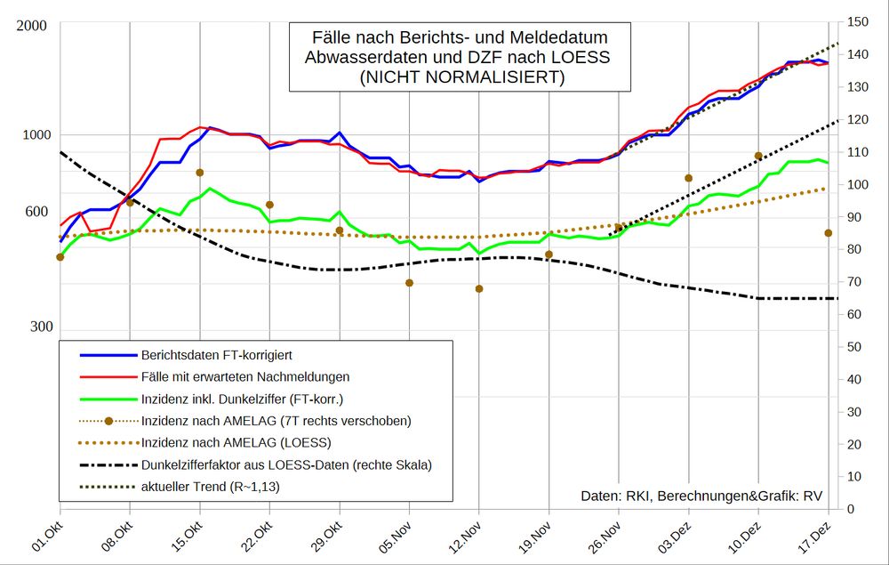 Die Grafik ab Oktober (NN) mit den neuen AMELAG-Daten.

Die Änderung betrifft neben dem DZF aktuell zuletzt 65 die AMELAG-Werte (braun) und die Inzidenz (grün). Der Trend hat sich auch verringert; ich habe die alte Trendlinie absichtlich stehen gelassen.