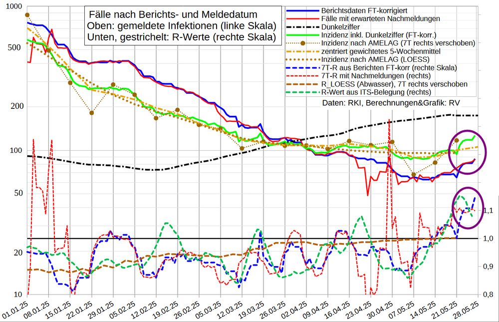 Die Grafik zeigt oben die 7T-Mittel der Fallmeldungen nach Berichtsdatum (auch um geschätzte fehlende/nachgemeldete Daten (Feiertage) korrigiert) sowie die Fallzahl nach Meldedatum, in den letzten 5 Tagen ergänzt um erwartete Nachmeldungen. Außerdem ist die aus der Abwasser-Viruslast berechnete Inzidenz sowie der aktuelle Dunkelzifferfaktor und die Inzidenz (nach Meldedatum) inkl. DZF aufgetragen. 

Im unteren Bereich stehen gestrichelt R-Werte:
Fälle nach Berichts- und Meldedatum, Viruslast (AMELAG LOESS) und ITS-Belegung.

Die Abwasserdaten zeigen seit März eine Stagnation, die allmählich in einen leichten Anstieg übergeht.
Der Anstieg der letzten Tage geht beschleunigt weiter; R steigt auf 1,12-1,15. 

Im Grippeweb war die Inzidenz in KW20 wieder gefallen (<100 symptomatische Fälle).

Daten, in Klammern: vs. (Vortag/Vorwoche) bzw. (Vorwoche): 

Fälle nach Berichtsdatum:  170 (120)
 - 7T-Mittel: 98,9 (+8%/+39%)
- FT-korr: 159 (117)
 - 7T-M: 86,4 (+4%/+27%)
nach Meldedatum: 113 (84)
- 7T-Mittel: 73,9 (+0%/+23%)
 - korr: 87,5 (+8%/+18%)

Tote: 1
35T-Mittel‼️: 2,1

R-Werte: 

- Berichte: 1,21 (+0,04]/+0,13)
  - FT-korr: 1,15 (+0,04/+0,12)
- Meldungen fix: 1,12 (+0,02/+0,04)
  - korr: 1,10 (+0,01/-0,02)

- Abwasser (LOESS): 1,00 (1,00)
  - aus 5W-Mittel: 1,06 (1,01)

- Hospitalisierung: 1,10 (+0,04/+0,02)‼️
- ITS-Belegung: 1,08 (-0,02/±0)
- ITS-Aufnahmen (14TQ): 1,16 (-0,02/-0,33)
- Tote (35T-Mittel, 14TQ): 0,85 (+0,01/-0,07)


Inzidenz inkl. Dunkelfeld: etwa 126
- Berichte_FT-korr (DZF 175): 126 (107)
- Meldungen_korr (DZF 175): 127 (100)
- AMELAG (Kalibrierungsfaktor 0,0106):  117 (82)
  - LOESS: 96 (96)
  - 5W-Mittel: 100 (90)
- Grippeweb [KW19, nur symptomatische Fälle]: <100 (~100)
- Grippeweb plus [April]: ~390‼️ (8 symptomatische Fälle im April in 480 Haushalten)