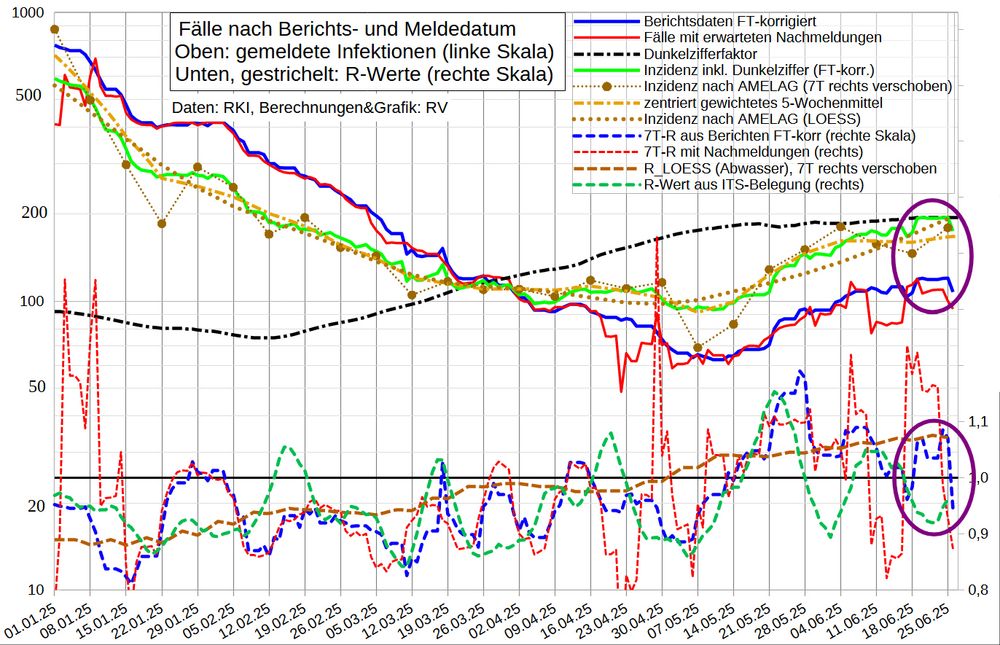 Die Grafik zeigt oben die 7T-Mittel der Fallmeldungen nach Berichtsdatum (auch um geschätzte fehlende/nachgemeldete Daten [Pfingstmontag, Fronleichnam] korrigiert) sowie die Fallzahl nach Meldedatum, in den letzten 5 Tagen ergänzt um erwartete Nachmeldungen. Außerdem ist die aus der Abwasser-Viruslast berechnete Inzidenz sowie der aktuelle Dunkelzifferfaktor und die Inzidenz (nach Meldedatum) inkl. DZF aufgetragen. 

Im unteren Bereich stehen gestrichelt R-Werte:
Fälle nach Berichts- und Meldedatum, Viruslast (AMELAG LOESS) und ITS-Belegung.

Heute sind die Fallmeldungen weit niedriger als vor einer Woche (Tag vor Fronleichnam). Ich hatte damals bereits spekuliert, dass die sehr hohen Zahlen "vorgezogene" Meldungen für den Feiertag enthalten könnten. Dann wären die 7T-Mittel seitdem überhöht gewesen und der Rückgang nicht real.

Grippeweb vermeldet in KW24 unverändert Inzidenz etwa 100 (immer auf volle 100 gerundet).

Daten, in Klammern: vs. (Vortag/Vorwoche) bzw. (Vorwoche): 

Fälle nach Berichtsdatum:  152 (230⁉️)
 - 7T-Mittel: 93,9 (-11%/-20%)
- FT-korr: 148 (236⁉️)
 - 7T-M: 107,6 (-10%/-10%)
nach Meldedatum: 81 (101⁉️)
- 7T-Mittel: 84,3 (-3%/-23%)
 - korr: 94,1 (-7%/-21%)

Tote: 8
35T-Mittel: 1,6


R-Werte: 

- Berichte: 0,88 (-0,11/-0,32)
  - FT-korr: 0,94 (-0,02/-0,13)
- Meldungen fix: 0,86 (-0,10/-0,39)
  - korr: 0,87 (-0,06/-0,35)

- Abwasser (LOESS): 1,08 (1,07)
  - aus 5W-Mittel: 0,98 (0,99)

- Hospitalisierung (14TQ): 1,04 (+0,01/+0,07)
- ITS-Belegung: 0,96 (+0,01/±0)
- ITS-Aufnahmen (14TQ): 0,93 (+0,02/-0,11)
- Tote (35T-Mittel, 14TQ): 0,99 (+0,07/+0,01)


Inzidenz inkl. Dunkelfeld: ~195
- Berichte_FT-korr (DZF 195): 175 (193)
- Meldungen_korr (DZF 195): 153 (194)
- AMELAG (Kalibrierungsfaktor 0,0105):  147 (158)
  - LOESS: 178 (156)
  - 5W-Mittel: 155 (160)
- Grippeweb [KW24, nur symptomatische Fälle]: "rund 100"
- Grippeweb plus [Mai]:  ~330 (symptomatische C19-Fälle in 7 von 480 Haushalten)
