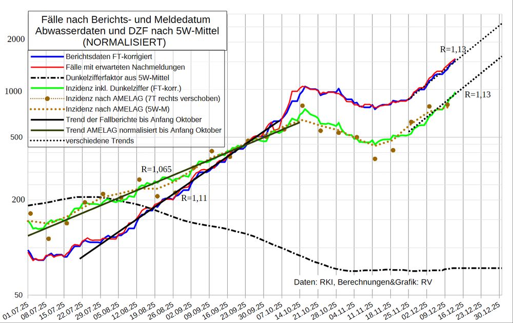 Dargestellt sind mit logarithmischer Skala, auf der exponentielle Trends als Geraden erscheinen
- die Fallmeldungen nach Berichts- und Meldedatum (blau/rot)
- der Dunkelzifferfaktor (DZF) nach den NORMALISIERTEN Abwasserdaten (schwarz Strich-Punkt)
- die mit den Abwasserdaten modellierte Inzidenz sowie die zentrierte 5-Wochen-Glättung (braun)
- die Inzidenz inklusive Dunkelziffer (grün)
- der exponentielle Trend der Fallmeldungen und der Abwasserdaten bis Anfang Oktober (schwarz)
- der starke Aufwärtstrend seit dem 25.11. extrapoliert bis 31.12. (gepunktet), auch für die geschätzte Inzidenz

EXTRAPOLATIONEN SIND KEINE PROGNOSEN!
