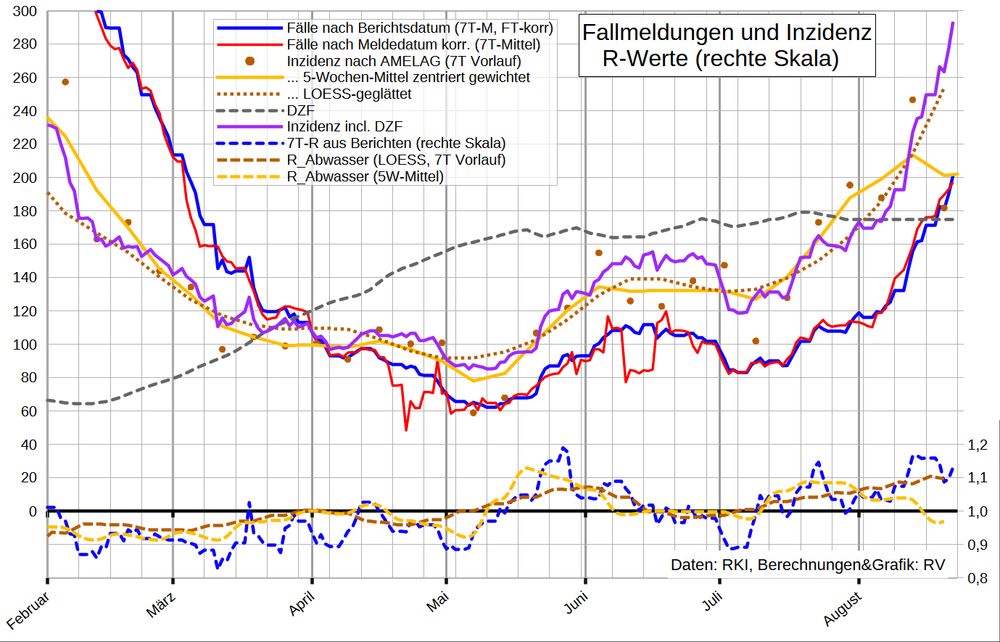 Die Grafik zeigt auf linearer Sakala oben die 7T-Mittel der Fallmeldungen nach Berichtsdatum (auch um geschätzte fehlende/nachgemeldete Daten für Feiertage korrigiert) sowie die Fallzahl nach Meldedatum, adjustiert mit Nowcast der erwarteten Nachmeldungen. Außerdem ist die aus der Abwasser-Viruslast berechnete Inzidenz sowie der aktuelle Dunkelzifferfaktor und die Inzidenz (nach Meldedatum) inkl. DZF aufgetragen. 

Im unteren Bereich stehen gestrichelt R-Werte (d.h. geglättete 4-Tages-Änderungen):
Fälle nach Berichtsdatum, Viruslast (AMELAG LOESS und 5W-Mittel).

Die verschiedenen Datenquellen ergeben mit dem vorerst‼️auf 175 gesenkten DZF folgendes Bild:
Mittelfristig hatten wir Juni/Juli ein Plateau mit einer mittelhohen Inzidenz um 150; R schwankte um 1,0. Ab Mitte Juli steigen die Infektionen wieder stark (R>1,1) - bei den Abwasserdaten etwas früher (aber langsamer) als bei den Fallmeldungen. Auch die Belastung der Krankenhäuser durch Covid steigt wieder (ITS zuletzt nicht mehr). 

Daten, in Klammern: vs. (Vortag/Vorwoche) bzw. (Vorwoche): 

Fälle nach Berichtsdatum: 254 (192)
 - 7T-Mittel: 209 (+5%/+16%)
- FT-korr: 240 (180)
 - 7T-M: 190 (+6%/+24%)
nach Meldedatum: 132 (66)
- 7T-Mittel: 173 (+2%/+18%)
 - korr: 197 (+4%/+13%)

Tote: 1
35T-Mittel: 1,6


R-Werte:

- Berichte: 1,09 (±0/-0,07)
  - FT-korr: 1,13 (+0,03/-0,03)
- Meldungen fix: 1,10 (+0,02/-0,05)
  - korr: 1,08 (±0/-0,10)

- Abwasser (LOESS): 1,10⁉️ (1,08)
  - aus 5W-Mittel: 0,97⁉️ (1,03)

- 7TM-Hospitalisierung (14TQ): 1,16 (-0,01/+0,03)
   - 14T-Mittel der 7T-Mittel: 1,11 (±0/-0,05)
- ITS-Belegung: 0,91 (±0/-0,32)
- ITS-Aufnahmen (14TM/14TQ): 1,08 (-0,03/-0,07)
- Tote (35T-Mittel, 14TQ): 1,04 (+0,02/+0,06)


Inzidenz inkl. Dunkelfeld (DZF 175‼️): 
- Berichte_FT-korr: 294 (237)
- Meldungen_korr: 288 (253)
AMELAG [13.8.]: 182⁉️ (247)
- LOESS: 254⁉️ (214)
- 5W-M: 201 (214)
- Grippeweb [KW32, nur symptom. Fälle]:
  - C19: ~100(~200
  - ILI: ~500
  - ARE: ~3500
- Grippeweb plus [Juli]:  ~50 (Juni: 0)