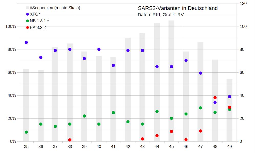 Anteile der Variantengruppen ab KW35 (8.-14.9) auf linearer Skala