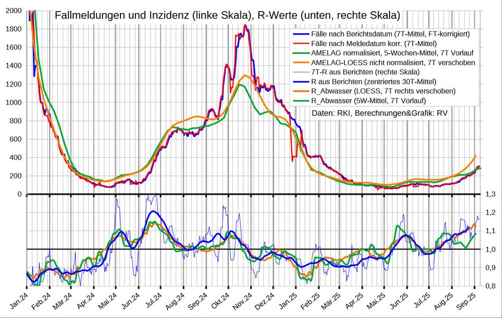 Die Grafik zeigt oben die Fallmeldungen (nach Berichts- und Meldedatum) und die Inzidenz nach den Abwasserdaten (mit 5-Wochen-Mittel [normalisiert] und LOESS-Glättung (nicht normalisiert)). 
Unten stehen die R-Werte der Fälle (korrigiert) und der Viruslast im Abwasser (beide Versionen). 