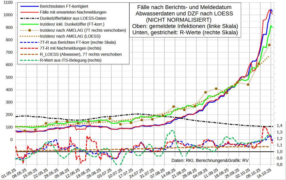 Die Grafik zeigt oben die 7T-Mittel der Fallmeldungen nach Berichtsdatum (ohne Nachmeldungen für mehr als 30 Tage zurück liegende Daten und um geschätzte  Daten für Feiertage korrigiert) sowie die Fallzahl nach Meldedatum, adjustiert mit einem Nowcast der erwarteten Nachmeldungen. Außerdem ist die aus der NICHT NORMALISIERTEN Abwasser-Viruslast (derzeit wie auch normalisiert 105) berechnete Inzidenz sowie der aktuelle Dunkelzifferfaktor und die Inzidenz (nach Berichtsdatum) inkl. DZF aufgetragen. 

Im unteren Bereich stehen gestrichelt R-Werte (d.h. geglättete 4-Tages-Änderungen):
Fälle nach Berichts- und Meldedatum, Viruslast (AMELAG LOESS) und ITS-Belegung.
