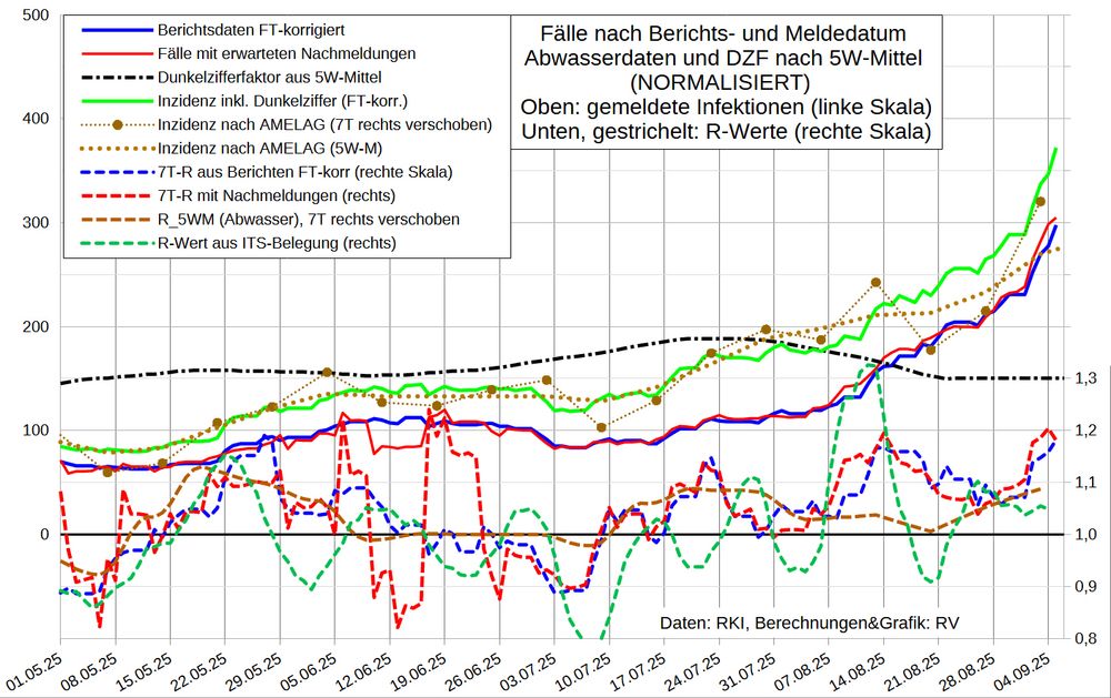 Die Grafik zeigt oben die 7T-Mittel der Fallmeldungen nach Berichtsdatum (ohne Nachmeldungen für mehr als 30 Tage zurück liegende Daten und um geschätzte Daten für Feiertage korrigiert) sowie die Fallzahl nach Meldedatum, adjustiert mit einem Nowcast der Nachmeldungen. Außerdem ist die aus der NORMALISIERTEN Abwasser-Viruslast berechnete Inzidenz sowie der aktuelle Dunkelzifferfaktor und die Inzidenz (nach Berichtsdatum) inkl. DZF (ab 17.8. bei 150 fixiert) aufgetragen. 

Im unteren Bereich stehen gestrichelt R-Werte (d.h. geglättete 4-Tages-Änderungen):
Fälle nach Berichts- und Meldedatum, Viruslast (AMELAG zentriertes 5W-Mittel) und ITS-Belegung.

Die verschiedenen Datenquellen (AMELAG normalisiert) ergeben folgendes Bild:
Mittelfristig hatten wir ab Juni ein Plateau mit einer mittelhohen Inzidenz von 140-170; R schwankte um 1,0. Seit Mitte Juli steigen die Infektionen wieder stark (R~1,1). Auch die Belastung der Krankenhäuser durch Covid steigt wieder (ITS weniger).
