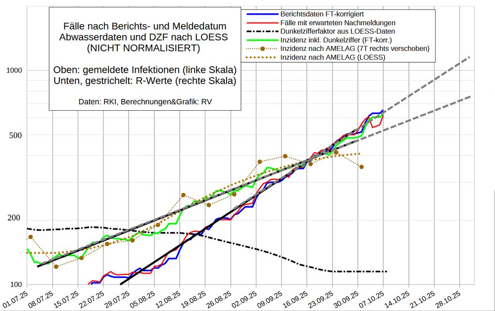 Die Grafik ist logarithmisch skaliert. Dadurch erscheint ein exponentieller Anstieg (oder Rückgang) als Gerade. 

Die Grafik zeigt 
⦁	die Fallmeldungen nach Berichts- und Meldedatum (blau/rot)
⦁	den Dunkelzifferfaktor (DZF) nach den NICHT NORMALISIERTEN Abwasserdaten (schwarz Strich-Punkt)
⦁	die mit den Abwasserdaten modellierte Inzidenz sowie die LOESS-Glättung (braun)
⦁	die Inzidenz inklusive Dunkelziffer (grün)
⦁	den exponentiellen Trend der Fallmeldungen und der Abwasserdaten (schwarz)
⦁	eine Extrapolation dieser Trends bis Ende Oktober (gestrichelt)

Zuletzt schwächt der Trend der nicht normalisierten Abwasserdaten sich ab.
