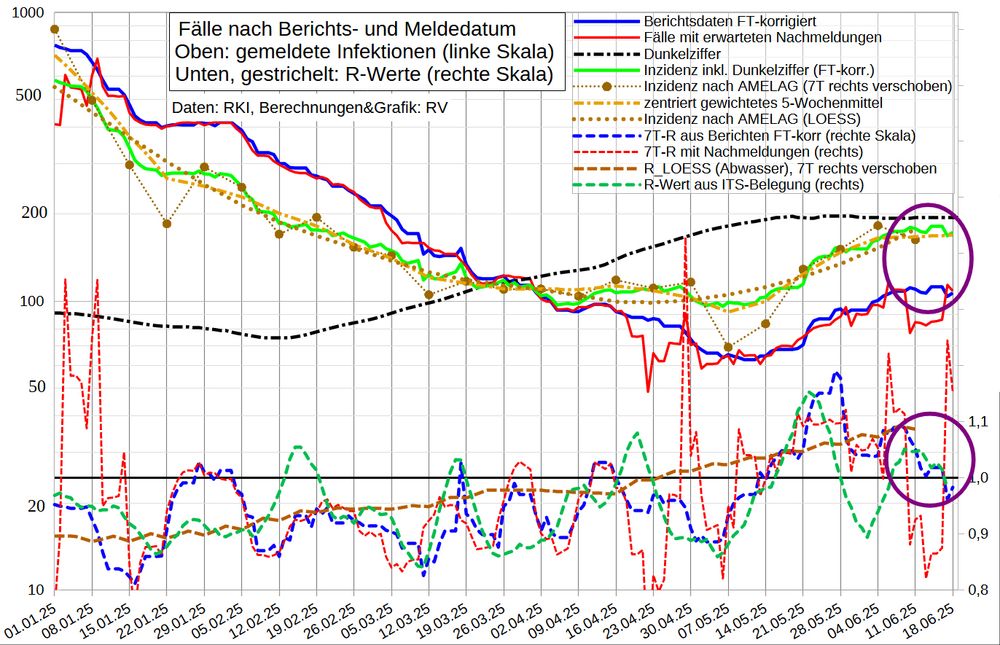 Die Grafik zeigt oben die 7T-Mittel der Fallmeldungen nach Berichtsdatum (auch um geschätzte fehlende/nachgemeldete Daten [Pfingstmontag] korrigiert) sowie die Fallzahl nach Meldedatum, in den letzten 5 Tagen ergänzt um erwartete Nachmeldungen. Außerdem ist die aus der Abwasser-Viruslast berechnete Inzidenz sowie der aktuelle Dunkelzifferfaktor und die Inzidenz (nach Meldedatum) inkl. DZF aufgetragen. 

Im unteren Bereich stehen gestrichelt R-Werte:
Fälle nach Berichts- und Meldedatum, Viruslast (AMELAG LOESS) und ITS-Belegung.

Die hohen R-Werte ohne FT-Korrektur sind Feiertagsartefakte (mit "⁉️" markiert). FT-korrigiert stagnieren die Infektionen wahrscheinlich oder gehen leicht zurück. Das wird auch durch die Hospitalisierungs- und ITS-Daten nahegelegt.

Grippeweb vermeldet in KW23 einen leichten Anstieg (Inzidenz~100).

Daten, in Klammern: vs. (Vortag/Vorwoche) bzw. (Vorwoche): 

Fälle nach Berichtsdatum:  156 (185[inkl. Pfingst-Nachmeldungen])
 - 7T-Mittel: 106,6 (-4%/+21%)⁉️
- FT-korr: 157 (137)
 - 7T-M: 106,7 (+3%/-3%)
nach Meldedatum: 85 (124)
- 7T-Mittel: 936 (-6%/+31%)⁉️
 - korr: 108,5 (-5%/+28%)⁉️

Tote: 5
35T-Mittel: 1,6


R-Werte: 

- Berichte: 1,11 (+0,08/+0,17)⁉️
  - FT-korr: 0,98 (+0,02/-0,07)
- Meldungen fix: 1,17 (-0,07/+0,26)⁉️
  - korr: 1,25 (-0,10/+0,22)⁉️

- Abwasser (LOESS): 1,09 (1,07)
  - aus 5W-Mittel: 1,02 (1,10)

- Hospitalisierung (14TQ): 0,97 (±0/-0,13)
- ITS-Belegung: 0,98 (-0,03/-0,07)
- ITS-Aufnahmen (14TQ): 1,00 (-0,09/-0,25)
- Tote (35T-Mittel, 14TQ): 0,96 (+0,01/+0,01)


Inzidenz inkl. Dunkelfeld: ~175
- Berichte_FT-korr (DZF 195): 173 (178)
- Meldungen_korr (DZF 195): 176 (137⁉️)
- AMELAG (Kalibrierungsfaktor 0,0105):  163 (183)
  - LOESS: 177 (153)
  - 5W-Mittel: 167 (165)
- Grippeweb [KW23, nur symptomatische Fälle]: "etwa 100" ("leicht über 100")
- Grippeweb plus [Mai]:  ~330 (symptomatische C19-Fälle in 7 von 480 Haushalten)
