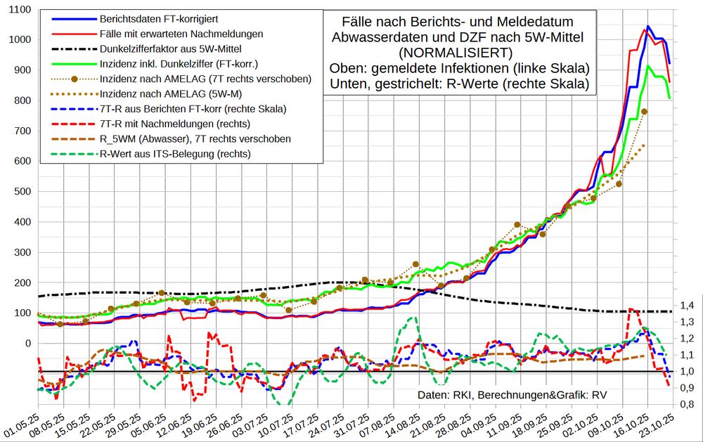 Die Grafik zeigt oben die 7T-Mittel der Fallmeldungen nach Berichtsdatum (blau, ohne Nachmeldungen für mehr als 30 Tage zurück liegende Daten und um geschätzte  Daten für Feiertage korrigiert) sowie die Fallzahl nach Meldedatum, adjustiert mit einem Nowcast der Nachmeldungen (rot). Außerdem ist die aus der NORMALISIERTEN Abwasser-Viruslast berechnete Inzidenz (braun gepunktet) sowie der aktuelle Dunkelzifferfaktor (schwarz gestrichelt) und die Inzidenz nach Berichtsdatum inkl. DZF (grün) aufgetragen. 

Im unteren Bereich stehen gestrichelt R-Werte (d.h. geglättete 4-Tages-Änderungen):
Fälle nach Berichts- und Meldedatum, Viruslast (AMELAG zentriertes 5W-Mittel) und ITS-Belegung.