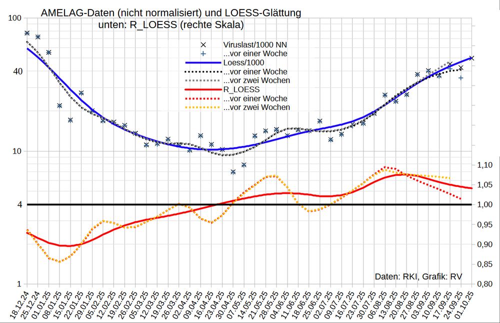 AMELAG-Daten (nicht normalisiert) ab Dezember 2024 mit LOESS-Glättung nach den letzten beiden und die daraus abgeleiteten R-Werte nach den letzten drei Datenständen.