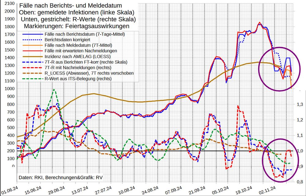 Die Grafik zeigt oben die 7T-Mittel der Fallmeldungen, unten die R-Werte der Fälle, der ITS-Belegung und der Viruslast im Abwasser.
Die blau gepunktete Fallzahl zeigt die um geschätzte fehlende/nachgemeldete Daten (Feiertag) bereinigten Zahlen nach Berichtsdatum.

In einigen Tagen sind die 7T-Mittel nicht mehr von den Feiertags-Nachmeldungen beeinflusst; die beiden blauen Kurven fallen zusammen. Dann ist der R-Wert ohne FT-Korrektur aber noch einige Tage zu niedrig.

Daten, in Klammern: vs. (Vortag/Vorwoche) bzw. (Vorwoche):

Fälle nach Berichtsdatum: 1792 (3014)
- 7T-Mittel: 1223 (-12%/-4%)
- FT-korr: 1792 (2190)
- 7T-M: 1103 (-5%/-20%)
nach Meldedatum: 1216 (1737)
- 7T-Mittel: 1000 (-13%/-5%)
 - korr: 1179 (-11%/-6%)

Inzidenz (DZF 100‼️): 974 (1045)
- AMELAG [24.-30.10.]: 991 (1322)
  - LOESS: 1281 (1330)
- Grippeweb [KW44]: 700 (900), nur sympt. Fälle

Tote: 30
7T-Mittel: 26,7 (+9%)

R-Werte:
- Berichte: 0,98 (-10/+0,15)
- FT-korr: 0,88 (±0/+0,01) ✔️
- Meldungen fix: 0,97 (-0,08/+0,14)
 - korr: 0,96 (-0,05/+0,11)
 - Mittel ab 1.9.: ~1,02 (-0,02)

- Abwasser [6.11.]: 0,98 (-0,01)
- ITS-Belegung: 0,92 (±0/-0,03)
- ITS-Aufn. (14TQ): 0,88 (-0,01/-0,05)
- Tote (14TQ): 0,98 (-0,04/-0,03)
