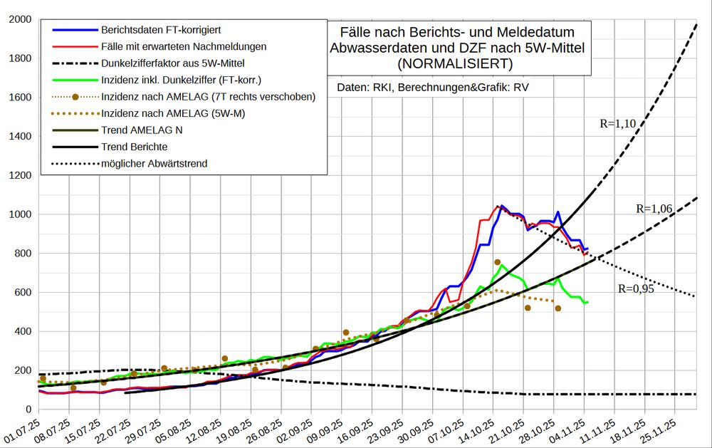 Die linear skalierte Grafik zeigt den exponentiellen Anstieg extrapoliert bis Ende November. Es ist nicht klar, welchem Pfad die Infektionen folgen werden.

Die Grafik zeigt mit dem jetzt bis 80 fallenden DZF
- die Fallmeldungen nach Berichts- und Meldedatum (blau/rot)
- den Dunkelzifferfaktor (DZF) nach den NORMALISIERTEN Abwasserdaten (schwarz Strich-Punkt)
- die mit den Abwasserdaten modellierte Inzidenz sowie die zentrierte 5-Wochen-Glättung (braun)
- die Inzidenz inklusive Dunkelziffer (grün), jetzt deutlich niedriger
- den exponentiellen Trend der Fallmeldungen und der Abwasserdaten bis Anfang Oktober (schwarz)
- eine Extrapolation dieser Trends bis Ende November (gestrichelt)
- den Abwärtstrend der Meldungen ab Mitte Oktober extrapoliert (gepunktet)
DIE EXTRAPOLATIONEN ZEIGEN MÖGLICHE VERLÄUFE, KEINE PROGNOSE!