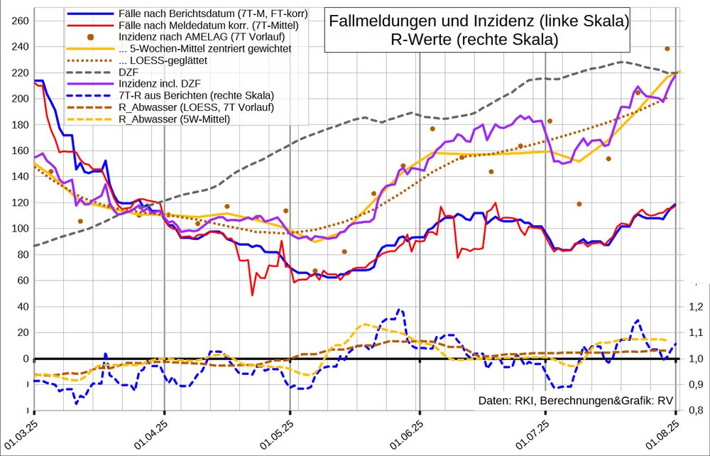 Grafik mit markierten Monatsanfängen:

Die Grafik zeigt auf linearer Sakala oben die 7T-Mittel der Fallmeldungen nach Berichtsdatum (auch um geschätzte fehlende/nachgemeldete Daten für Feiertage korrigiert) sowie die Fallzahl nach Meldedatum, adjustiert mit Nowcast der erwarteten Nachmeldungen. Außerdem ist die aus der Abwasser-Viruslast berechnete Inzidenz sowie der aktuelle Dunkelzifferfaktor (210) und die Inzidenz (nach Meldedatum) inkl. DZF aufgetragen. 

Im unteren Bereich stehen gestrichelt R-Werte (d.h. geglättete 4-Tages-Änderungen):
Fälle nach Berichtsdatum, Viruslast (AMELAG LOESS und 5W-Mittel).