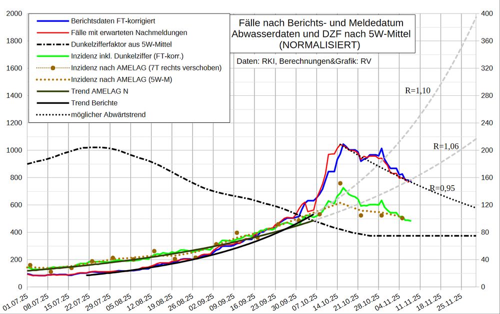 Die Grafik zeigt mit dem jetzt bis 75 fallenden DZF
- die Fallmeldungen nach Berichts- und Meldedatum (blau/rot)
- den Dunkelzifferfaktor (DZF) nach den NORMALISIERTEN Abwasserdaten (schwarz Strich-Punkt)
- die mit den Abwasserdaten modellierte Inzidenz sowie die zentrierte 5-Wochen-Glättung (braun)
- die Inzidenz inklusive Dunkelziffer (grün), jetzt deutlich niedriger
- den exponentiellen Trend der Fallmeldungen und der Abwasserdaten bis Anfang Oktober (schwarz)
- eine Extrapolation dieser Trends bis Ende November (gestrichelt), wahrscheinlich nicht mehr relevant
- den Abwärtstrend der Meldungen ab Mitte Oktober extrapoliert (gepunktet)

Das 7T-Mittel der Fallmeldungen ist ohne Korrektur durch Nachmeldungen (Reformationstag) überhöht.

DIE EXTRAPOLATION ZEIGT EINEN MÖGLICHEN VERLAUF, KEINE PROGNOSE!
