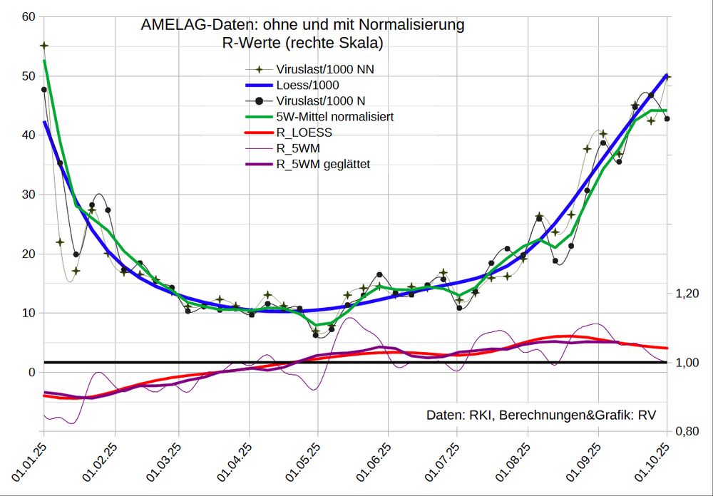 Die Grafik zeigt auf linearer Skala die Viruslast mit Glättung ohne und mit Normalisierung sowie die davon abgeleiteten R-Werte ab Januar 2025. Die LOESS-Glättung der nicht normalisierten Daten ist jetzt auf dem höchsten Stand des Jahres.