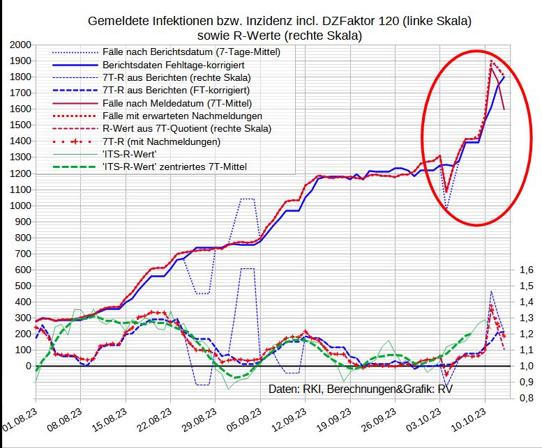 Die Graphik zeigt oben die gemeldeten Infektionszahlen und unten die R-Werte (nach Berichtsdatum und Meldedatum) ab dem 1.6.23 - bei den Fällen nach Meldedatum mit einer Schätzung der späteren Nachmeldungen, bei den Berichten mit einer Schätzung für Tage ohne Meldungen (außer Wochenende). 

Die FT-Nachmeldungen sind jetzt nicht mehr im 7T-Mittel, beeinflussen aber in den nächsten Tagen die R-Werte. In der Graphik führt die FT-Korrektur zu einem plausiblen (glatten) Verlauf.


Fälle nach Meldedatum: 1149 (Vorwoche 1347)
- 7T-Mittel fix: 1599 (-2,6%/+40%)
 - korr: 1806 (-2,8%/+35%)
nach Berichtsdatum: 2129 (2542), gestern richtig 2473 (2758)
 - korr: 2129 (1742), gestern 2473 (1558)
- 7T-Mittel: 1799 (-3,2%/+40%)
 - korr: dto.
Todesfälle: 25
- 7T-Mittel: 19,9

R-Werte:
- nach Meldedatum (fixe 7T-M): 1,21 (-0,11/+0,17)
 - korr: 1,19 (-0,08/+0,13)
- nach Berichtsdatum: 1,21 (-0,12/+0,16)
 - FT-korr: 1,21 (=/+0,16)
- ITS-Aufnahmen: 1,23 (-0,06/+0,11)
 - 7T-Mittel: 1,21 (+0,02/+0,18)