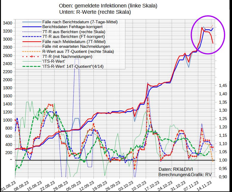 Die Graphik zeigt oben die gemeldeten Fälle und unten die R-Werte (nach Berichts- und Meldedatum) ab dem 1.8.23 - bei den Fällen der letzten 5 Tage nach Meldedatum mit einer Schätzung der späteren Nachmeldungen. 

Die 7T-Mittel sind jetzt nicht mehr durch die Feiertage (31.10./1.11.) beeinflusst und konvergieren bei 3200 bis 3300/Tag. Die R-Werte werden heute und morgen wieder beeinflusst.

Daten im Detail (Änderung vs. gestern/Vorwoche fixiert):

Fälle nach Meldedatum: 2041 (Vorw 1582)
 - 7T-Mittel fix: 2897 (+6,1%/+12%)
 - korr: 3370 (+4,8%/+14%)
nach Berichtsdatum: 4582 (4144)
 - dto.
 - 7T-Mittel: 3275 (+2,0%/+9,6%)
 - FT-korr: 3275 (+2,0%/+16%)✔️

Todesfälle: 86
- 7T-Mittel: 53,4

R-Werte: 
- nach Meldedatum (fixe 7T-M): 1,07 (-0,01/-0,04)
 - korr: 1,08 (+0,01/-0,01)
- nach Berichtsdatum: 1,05 (-0,04/-0,08)
 - korr: 1,09 (=/+0,04)✔️

- ITS-Belegung: 1,04 (=/-0,05)
- ITS-Aufn: 1,10 (+0,03/+0,09)
 - 14T-Quotient: 1,05 (+0,01/+0,01)