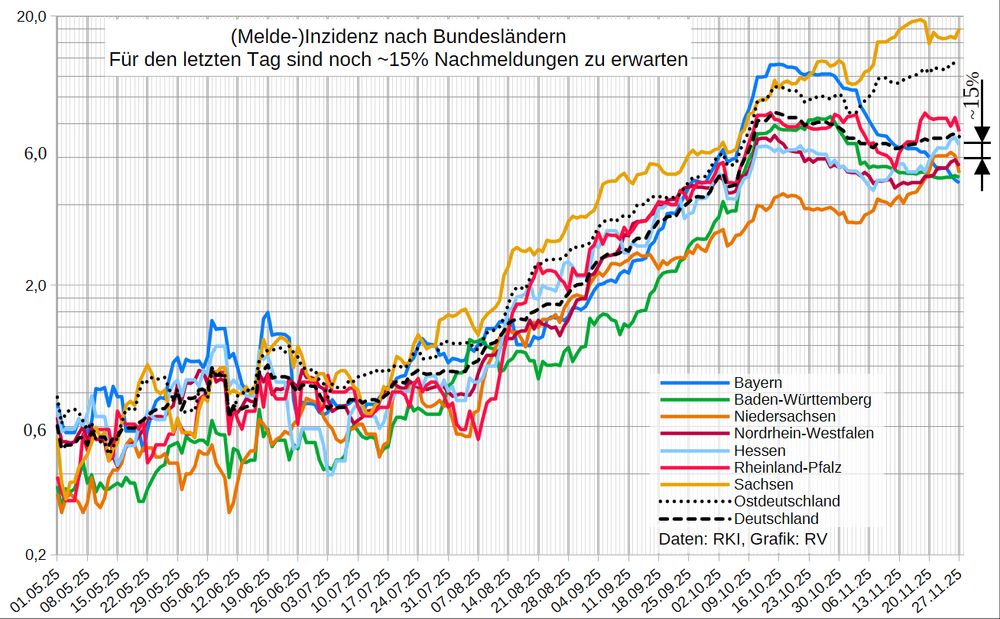 Meldeinzidenz in den großen BL