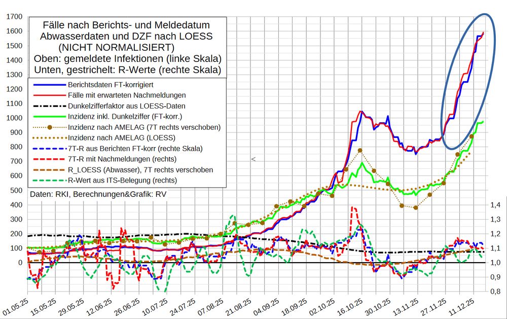 Die Grafik zeigt oben die 7T-Mittel der Fallmeldungen nach Berichtsdatum (blau, ohne Nachmeldungen für mehr als 30 Tage zurück liegende Daten und um geschätzte  Daten für Feiertage korrigiert) sowie die Fallzahl nach Meldedatum, adjustiert mit einem Nowcast der erwarteten Nachmeldungen (rot). Außerdem ist die aus der NICHT NORMALISIERTEN Abwasser-Viruslast (derzeit wie auch normalisiert 70) berechnete Inzidenz sowie der aktuelle Dunkelzifferfaktor und die Inzidenz (nach Berichtsdatum) inkl. DZF aufgetragen. 

Im unteren Bereich stehen gestrichelt R-Werte (d.h. geglättete 4-Tages-Änderungen):
Fälle nach Berichts- und Meldedatum, Viruslast (AMELAG LOESS) und ITS-Belegung.
