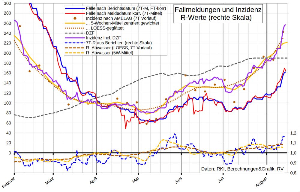 Die Grafik zeigt auf linearer Sakala oben die 7T-Mittel der Fallmeldungen nach Berichtsdatum (auch um geschätzte fehlende/nachgemeldete Daten für Feiertage korrigiert) sowie die Fallzahl nach Meldedatum, adjustiert mit Nowcast der erwarteten Nachmeldungen. Außerdem ist die aus der Abwasser-Viruslast berechnete Inzidenz sowie der aktuelle Dunkelzifferfaktor (225) und die Inzidenz (nach Meldedatum) inkl. DZF aufgetragen. 

Im unteren Bereich stehen gestrichelt R-Werte (d.h. geglättete 4-Tages-Änderungen):
Fälle nach Berichtsdatum, Viruslast (AMELAG LOESS und 5W-Mittel).

Die verschiedenen Datenquellen ergeben nach der Revision der AMELAG-Daten mit DZF~190 folgendes Bild:
Mittelfristig hatten wir Juni/Juli ein Plateau mit einer mittelhohen Inzidenz um 150; R schwankte um 1,0. Ab Mitte Juli steigen die Infektionen wieder stark (R>1,1) - bei den Abwasserdaten etwas früher als bei den Fallmeldungen. Auch die Belastung der Krankenhäuser durch Covid steigt wieder schnell.

Daten, in Klammern: vs. (Vortag/Vorwoche) bzw. (Vorwoche): 

Fälle nach Berichtsdatum: 192 (133)
 - 7T-Mittel: 180 (+5%/+29%)
- FT-korr: 160 (155)
 - 7T-M: 164 (-4%/+26%)
nach Meldedatum: 66 (97)
- 7T-Mittel: 146 (-3%/+28%)
 - korr: 160 (-1%/+26%)

Tote: 4
35T-Mittel: 1,5


R-Werte:

- Berichte: 1,16 (+0,05/+0,14)
  - FT-korr: 1,16 (-0,01/+0,13)
- Meldungen fix: 1,15 (-0,04/+0,10)
  - korr: 1,14 (-0,07/+0,06)

- Abwasser (LOESS): 1,08 (1,07)
  - aus 5W-Mittel: 1,05 (1,04)

- 7TM-Hospitalisierung (14TQ): 1,13 (±0/+0,07)
   - 14T-Mittel der 7T-Mittel: 1,07 (+0,01/+0,01)
- ITS-Belegung: 1,23 (-0,09/+0,13)
- ITS-Aufnahmen (14TM/14TQ): 1,14 (+0,02/+0,07)
- Tote (35T-Mittel, 14TQ): 0,98 (+0,01/+0,03)


Inzidenz inkl. Dunkelfeld (DZF 190‼️): 
- Berichte_FT-korr: 257 (199)
- Meldungen_korr: 260 (206)
- AMELAG (Kalibrierungsfaktor 0,097‼️): 243 (187)
- LOESS: 230 (199)
- 5W-M: 220 (199)
- Grippeweb [KW31, nur symptom. Fälle]:
  - C19: ~200 (~100)
  - ILI: ~900
  - ARE: ~4300
- Grippeweb plus [Juli]:  ~50 (Juni: 0)