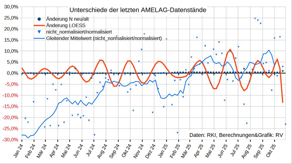 Die Grafik zeigt die Änderung der nicht normalisierten Daten vs. Datenstand 28.10. (schwarz und rot) sowie die Abweichung der nicht normalisierten von den normalisierten Daten).