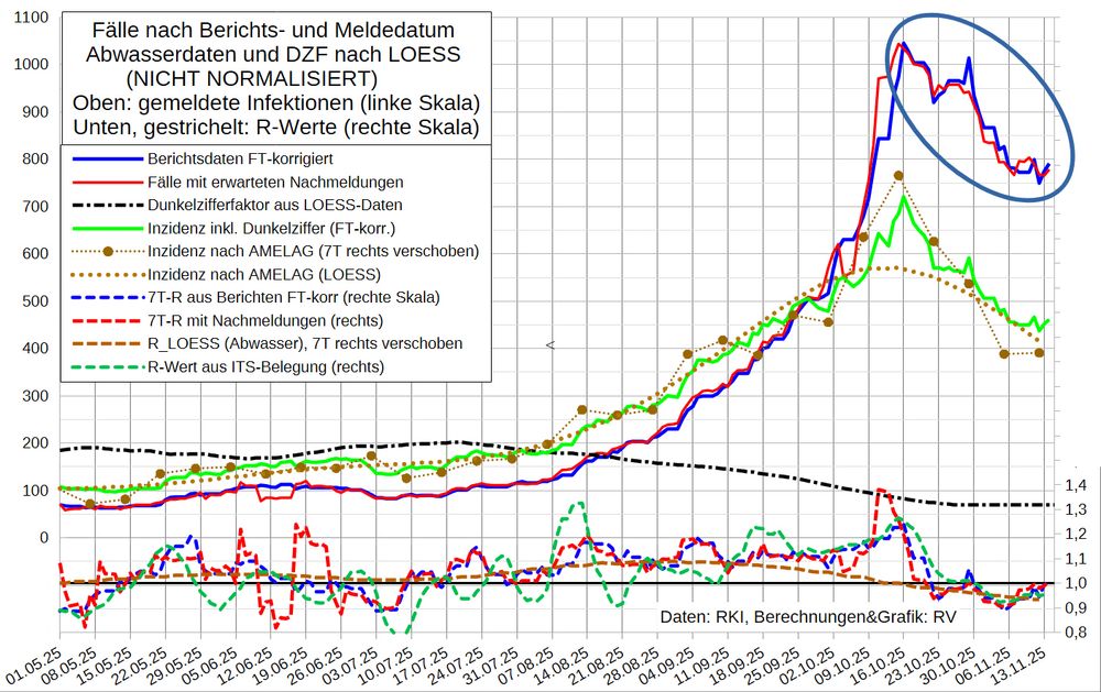 Die Grafik zeigt oben die 7T-Mittel der Fallmeldungen nach Berichtsdatum (ohne Nachmeldungen für mehr als 30 Tage zurück liegende Daten und um geschätzte  Daten für Feiertage korrigiert) sowie die Fallzahl nach Meldedatum, adjustiert mit einem Nowcast der erwarteten Nachmeldungen. Außerdem ist die aus der NICHT NORMALISIERTEN Abwasser-Viruslast (derzeit wie auch normalisiert 105) berechnete Inzidenz sowie der aktuelle Dunkelzifferfaktor und die Inzidenz (nach Berichtsdatum) inkl. DZF aufgetragen. 

Im unteren Bereich stehen gestrichelt R-Werte (d.h. geglättete 4-Tages-Änderungen):
Fälle nach Berichts- und Meldedatum, Viruslast (AMELAG LOESS) und ITS-Belegung.

Der AMELAG-Wert vom 5.11. ist etwa gleich dem (wohl zu niedrigen) vom 29.10.
Die starke Glättung verschleift das und den Peak vom 15.10.
