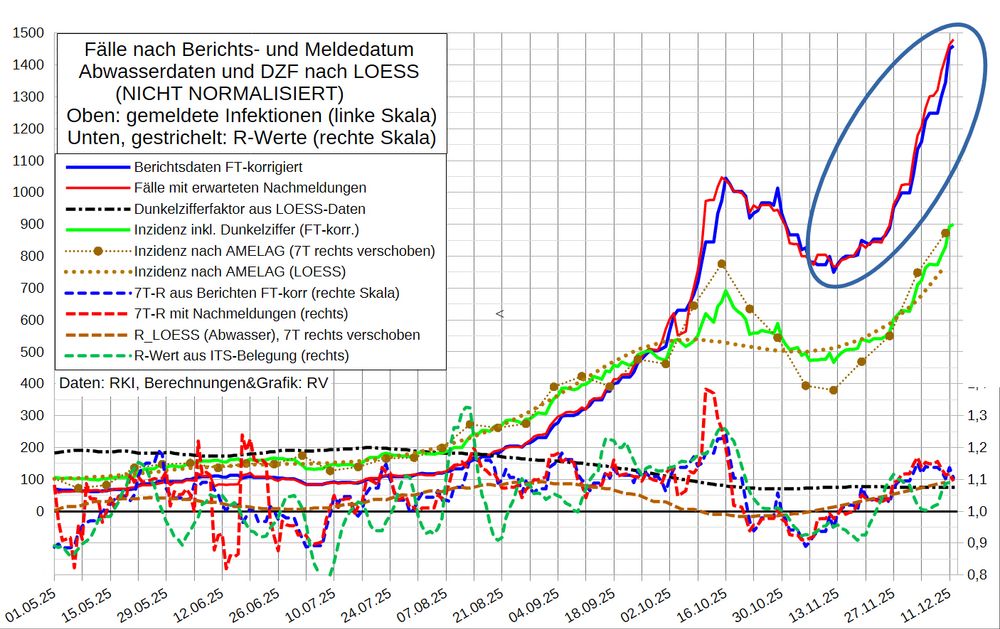 Die Grafik zeigt oben die 7T-Mittel der Fallmeldungen nach Berichtsdatum (blau, ohne Nachmeldungen für mehr als 30 Tage zurück liegende Daten und um geschätzte  Daten für Feiertage korrigiert) sowie die Fallzahl nach Meldedatum, adjustiert mit einem Nowcast der erwarteten Nachmeldungen (rot). Außerdem ist die aus der NICHT NORMALISIERTEN Abwasser-Viruslast (derzeit wie auch normalisiert 70) berechnete Inzidenz sowie der aktuelle Dunkelzifferfaktor und die Inzidenz (nach Berichtsdatum) inkl. DZF aufgetragen. 

Im unteren Bereich stehen gestrichelt R-Werte (d.h. geglättete 4-Tages-Änderungen):
Fälle nach Berichts- und Meldedatum, Viruslast (AMELAG LOESS) und ITS-Belegung.
