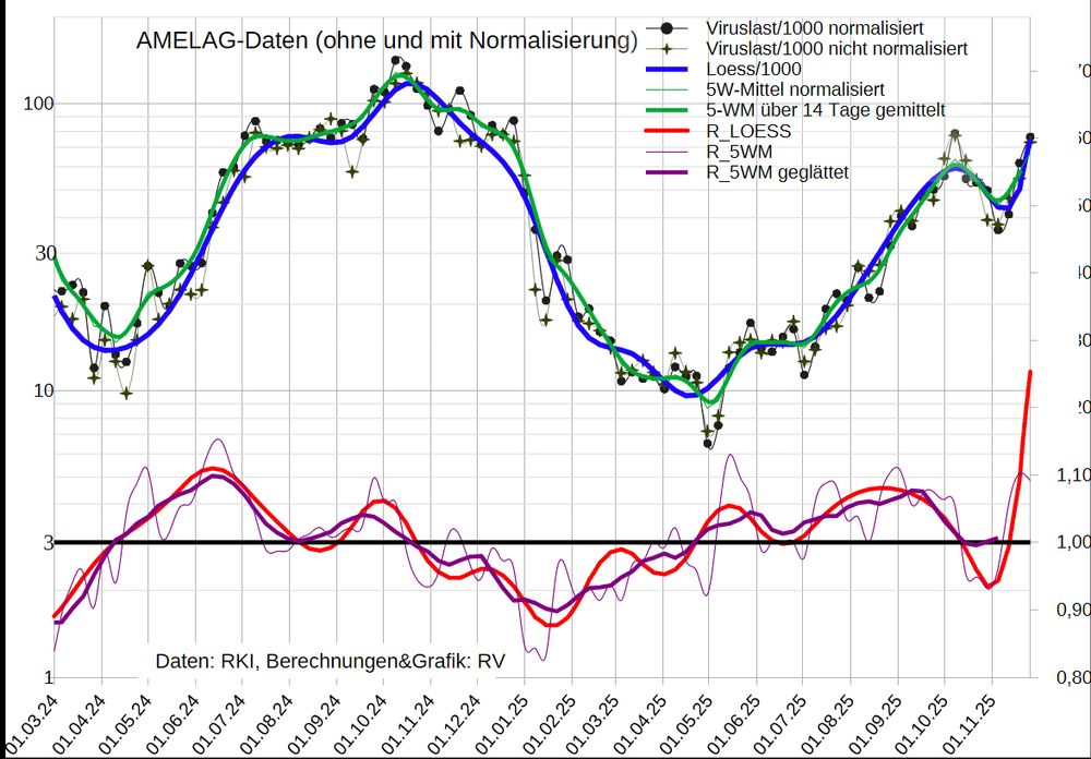 Die Grafik zeigt auf logarithmischer Skala die Viruslast mit Glättung ohne und mit Normalisierung sowie die davon abgeleiteten R-Werte ab März 2024.