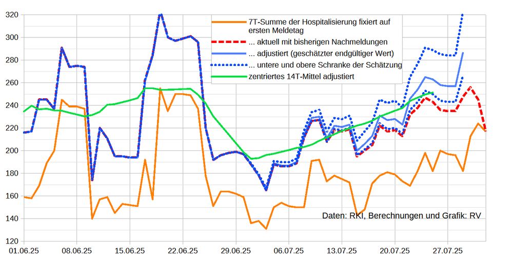Hospitalisierung (Krankenhausaufnahmen) der jeweils letzten 7 Tage:
orange: fixiert auf den ersten Meldetag
rot gestrichelt: aktueller Stand
blau: Nowcast mit unterer und oberer Schranke
grün: zentriertes 14-Tage-Mittel der Nowcast-Daten

Erst nach ca. 4 Wochen gibt es (fast) keine Nachmeldungen mehr. Dann stimmen aktuelle Daten und Nowcast überein.