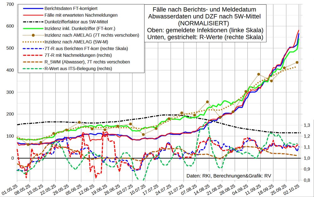 Die Grafik zeigt oben die 7T-Mittel der Fallmeldungen nach Berichtsdatum (ohne Nachmeldungen für mehr als 30 Tage zurück liegende Daten und um geschätzte Daten für Feiertage korrigiert) sowie die Fallzahl nach Meldedatum, adjustiert mit einem Nowcast der Nachmeldungen. Außerdem ist die aus der NORMALISIERTEN Abwasser-Viruslast berechnete Inzidenz sowie der aktuelle Dunkelzifferfaktor und die Inzidenz (nach Berichtsdatum) inkl. DZF) aufgetragen. 

Im unteren Bereich stehen gestrichelt R-Werte (d.h. geglättete 4-Tages-Änderungen):
Fälle nach Berichts- und Meldedatum, Viruslast (AMELAG zentriertes 5W-Mittel) und ITS-Belegung