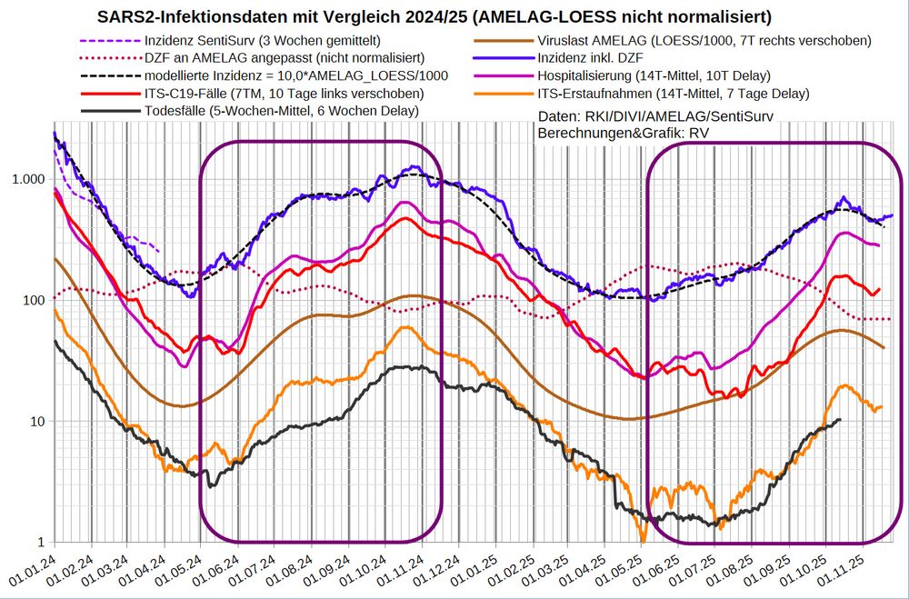 Die Grafik zeigt auf logarithmischer Skala wichtige Infektionsparameter:
- den DZF aus den Abwasserdaten (NICHT NORMALISIERT)
- die Inzidenz inkl. Dunkelfeld FT-korrigiert
- die Inzidenz in der SentiSurv Stichprobe (nur bis März '24)
- die wöchentlichen nicht normalisierten AMELAG-Daten (LOES-Glättung)
- modellierte Inzidenz nach den Abwasserdaten
- Hospitalisierung (14T-Mittel, 10 Tage Delay)
- Coronafälle auf ITS (7T-Mittel, 10 Tage Delay)
- C19-Erstaufnahmen auf ITS (14T-Mittel, 7 Tage Delay)
- die berichteten C19-Todesfälle (35T-Mittel mit 42 Tage Delay)

Die mittlere ITS-Dauer (Belegung/14TMittel_Erstaufnahmen) liegt mit 9,4 Tagen im normalen Bereich (8-12 Tage). Die ITS-Quote (ITS-Belegung/Infektionen_14TM) beträgt 0,22%, immer noch weniger als seit 2024 bis Mai '25 (im Mittel 0,28%).