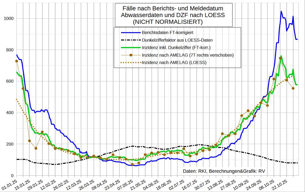 Die Grafik zeigt ab 1.1.25
- blau: die Berichtsdaten (korrigiert)
- braun: die aus den AMELAG-Daten (NICHT NORMALISIERT) abgeleitete Inzidenz
... gepunktet: LOESS-geglättet
- schwarz Strich-Punkt: den daraus abgeleiteten Dunkelzifferfaktor
- grün: die Inzidenz inkl. Dunkelziffer