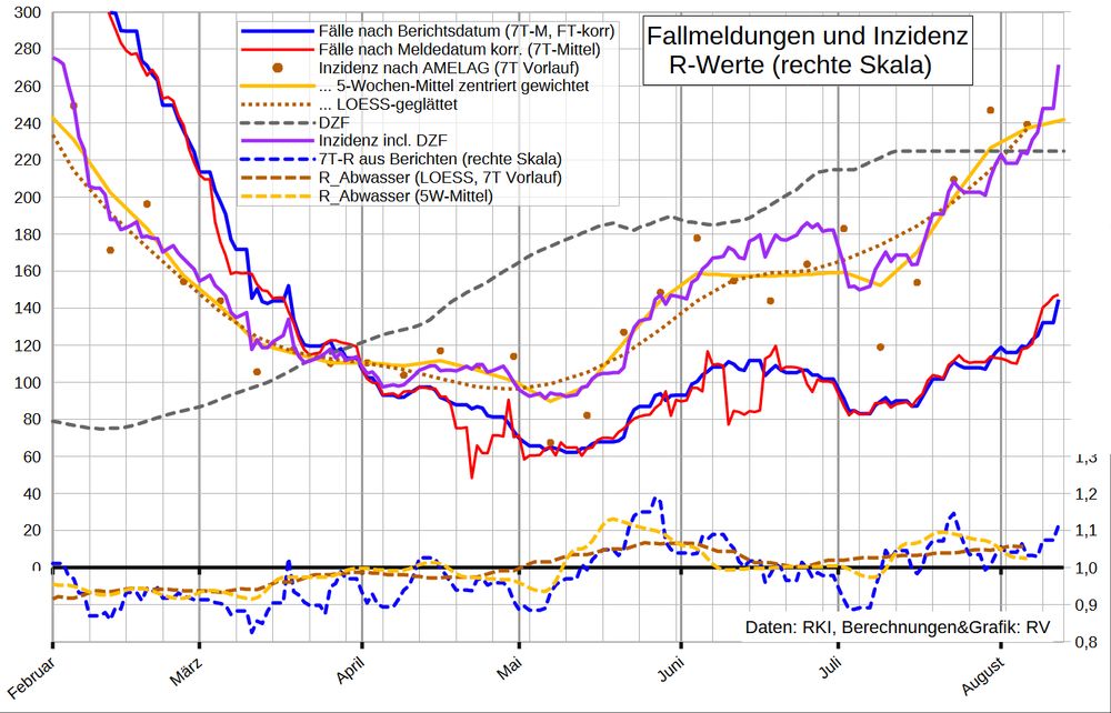 Die Grafik zeigt auf linearer Sakala oben die 7T-Mittel der Fallmeldungen nach Berichtsdatum (auch um geschätzte fehlende/nachgemeldete Daten für Feiertage korrigiert) sowie die Fallzahl nach Meldedatum, adjustiert mit Nowcast der erwarteten Nachmeldungen. Außerdem ist die aus der Abwasser-Viruslast berechnete Inzidenz sowie der aktuelle Dunkelzifferfaktor (225) und die Inzidenz (nach Meldedatum) inkl. DZF aufgetragen. 

Im unteren Bereich stehen gestrichelt R-Werte (d.h. geglättete 4-Tages-Änderungen):
Fälle nach Berichtsdatum, Viruslast (AMELAG LOESS und 5W-Mittel).

Die verschiedenen Datenquellen ergeben folgendes Bild:
Mittelfristig hatten wir Juni/Juli ein Plateau mit einer mittelhohen Inzidenz von 150 bis 200; R schwankte um 1,0. Im August sind die Infektionen wieder angestiegen (R>1,1) - bei den Abwasserdaten früher als bei den Fallmeldungen. Auch die Belastung der Krankenhäuser durch Covid steigt wieder schnell.

Daten, in Klammern: vs. (Vortag/Vorwoche) bzw. (Vorwoche): 

Fälle nach Berichtsdatum: 316 (231)
 - 7T-Mittel: 157 (+8%/+12%)
- FT-korr: 294 (206)
 - 7T-M: 145 (+10%/+21%)
nach Meldedatum: 180 (167)
- 7T-Mittel: 127 (+2%/+26%)
 - korr: 133,8 (+9%/+25%)

Tote: 4
35T-Mittel: 1,5


R-Werte:

- Berichte: 1,07 (+0,03/-0,06)
  - FT-korr: 1,12 (+0,04/+0,06)
- Meldungen fix: 1,14 (+0,05/+0,10)
  - korr: 1,14 (-0,04/+0,11)

- Abwasser (LOESS): 1,06 (1,05)
  - aus 5W-Mittel: 1,03 (1,07)

- 7TM-Hospitalisierung (14TQ): 1,13 (+0,07/+0,07)
   - 14T-Mittel der 7T-Mittel: 1,06 (+0,03/±0)
- ITS-Belegung: 1,31 (+0,05/+0,38)
- ITS-Aufnahmen (14TM/14TQ): 1,09 (-0,02/-0,09)
- Tote (35T-Mittel, 14TQ): 0,98 (+0,01/±0)


Inzidenz inkl. Dunkelfeld (DZF 225): 
- Berichte_FT-korr: 272 (224)
- Meldungen_korr: 277 (222)
- AMELAG (Kalibrierungsfaktor 0,0104): 239 (247)
- LOESS: 237(215)
- 5W-M: 237 (227)
- Grippeweb [KW31, nur symptom. Fälle]:
  - C19 ~200 (~100)
  - ILI ~900
  - ARE ~4300
- Grippeweb plus [Juli]:  ~50 (Juni: 0)