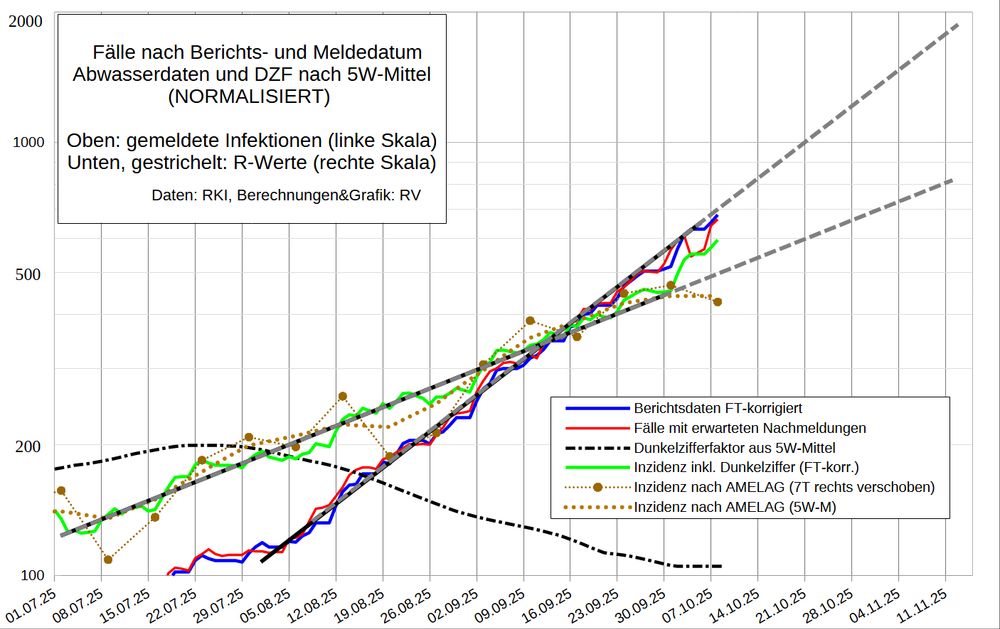 Die Grafik ist logarithmisch skaliert. Dadurch erscheint ein exponentieller Anstieg (oder Rückgang) als Gerade.

Die Grafik zeigt mit dem jetzt bis 105 fallenden DZF
⦁	die Fallmeldungen nach Berichts- und Meldedatum (blau/rot)
⦁	den Dunkelzifferfaktor (DZF) nach den NORMALISIERTEN Abwasserdaten (schwarz Strich-Punkt)
⦁	die mit den Abwasserdaten modellierte Inzidenz sowie die zentrierte 5-Wochen-Glättung (braun)
⦁	die Inzidenz inklusive Dunkelziffer (grün), jetzt deutlich niedriger
⦁	den exponentiellen Trend der Fallmeldungen und der Abwasserdaten (schwarz)
⦁	eine Extrapolation dieser Trends bis Mitte November (gestrichelt)
