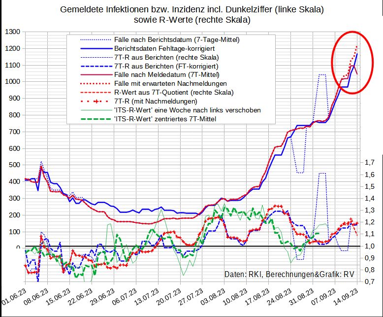 Die Grafik zeigt oben die gemeldeten Infektionszahlen (nach Berichtsdatum und Meldedatum) ab dem 1.6.23 - bei den Fällen nach Meldedatum mit einer Schätzung der späteren Nachmeldungen, bei den Berichten mit einer Schätzung für den 25./26.8.

Alle Kurven zeigen die aktuellen Werte incl. bisherigen Nachmeldungen.

Unten die jeweils zugehörigen 7-Tages-R-Werte, auch für die ITS-Aufnahmen. Die Verfälschung der R-Werte durch den zweitägigen Ausfall ist beendet.

Daten im Detail (Änderung vs. Vortag/Vorwoche fixiert):

Fälle nach Meldedatum: 989 (Vorwoche 730)
- 7T-Mittel: 1046 (+8,4%/+35%)
- korr: 1222 (+6,8%/+35%)
nach Berichtsdatum: 1934 (1421)
- 7T-Mittel: 1167 (+6,7/+33%)
Todesfälle: 32
- 7T-Mittel: 24,1

R-Werte:
- nach Meldedatum (fixe 7T-M): 1,19 (+0,01/+0,09)
- nach Meldedatum korr: 1,18 (+0,01/+0,08)
- nach Berichtsdatum: 1,18 (+0,01/+0,09)
- korr: 1,18 (+0,01/+0,09)
- ITS-Aufnahmen: 1,15 (-0,03/+0,13)

Verdopplungszeit: 16 Tage‼️