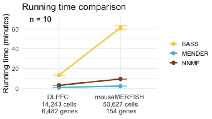 run time comparison for human brain and mouse merfish across BASS, MENDER, and NNMF. 