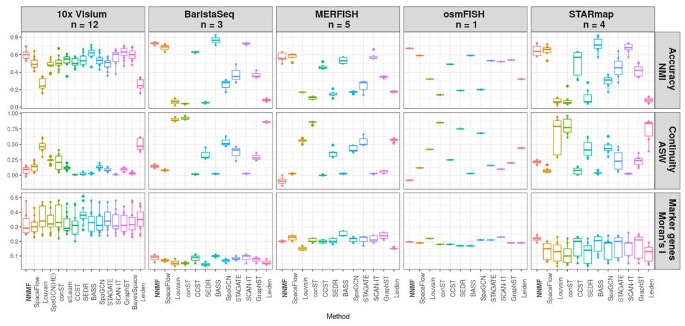 Benchmark comparison across five datasets and three metrics, for 15 different methods.