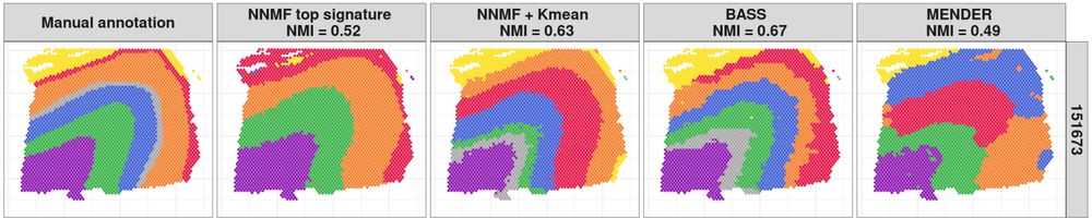 Hard clusters from a manual annotation, NNMF's top signature, NNMF+K-means, BASS, and MENDER on the human brain data.