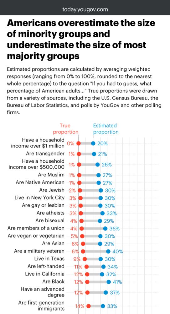 Americans overestimate the size of minority groups and underestimate the size of most majority groups (from https://today.yougov.com/politics/articles/41556-americans-misestimate-small-subgroups-population)