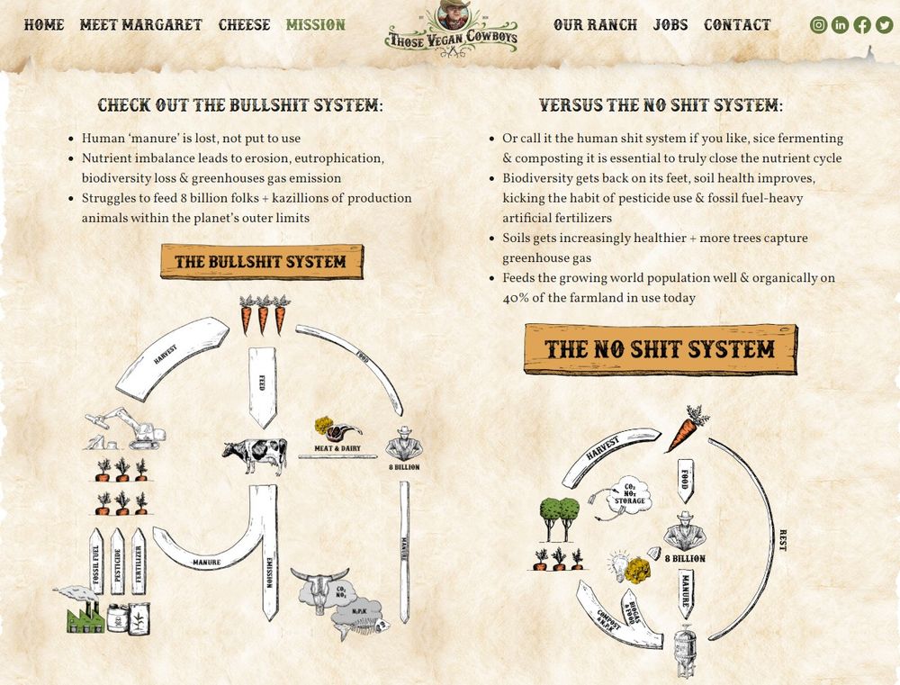 https://thosevegancowboys.com/mission/
CHECK OUT THE BULLSHIT SYSTEM:
• Human 'manure' is lost, not put to use
• Nutrient imbalance leads to erosion, eutrophication,
biodiversity loss & greenhouses gas emission
• Struggles to feed 8 billion folks + kazillions of production
animals within the planet's outer limits.
VERSUS THE NO SHIT SYSTEM:
• Or call it the human shit system if you like, sice fermenting
& composting it is essential to truly close the nutrient cycle
• Biodiversity gets back on its feet, soil health improves,
kicking the habit of pesticide use & fossil fuel-heavy
artificial fertilizers
• Soils gets increasingly healthier + more trees capture
greenhouse gas
• Feeds the growing world population well & organically on
40% of the farmland in use today.