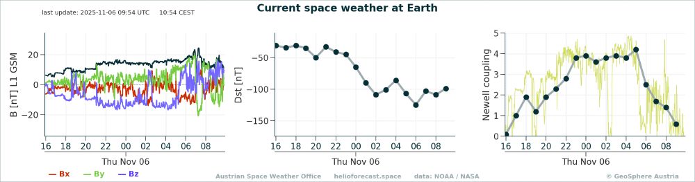 Three plots showing current space weather conditions at Earth. The left-most plot shows the magentic field conditions, with a currently positive Bz component that was previously negative. The middle plot shows the Dst index, which currently sits at around -110 nT. The right-most plot shows the Newell coupling, which is currently at close to 0, but has peaked around 4.