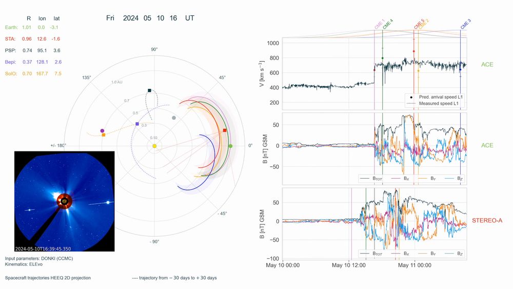 Simulations of the solar storms at the GeoSphere Austria