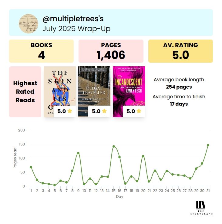 Storygraph user multipletrees's July 2025 wrap up graphic. I read 4 books and 1,406 pages. I rated three books 5 stars. They were: The Skin and Its Girl, 'Illegal' Traveler, and The Incandescent. It took me on average 17 days to finish a book I'm dying guys.