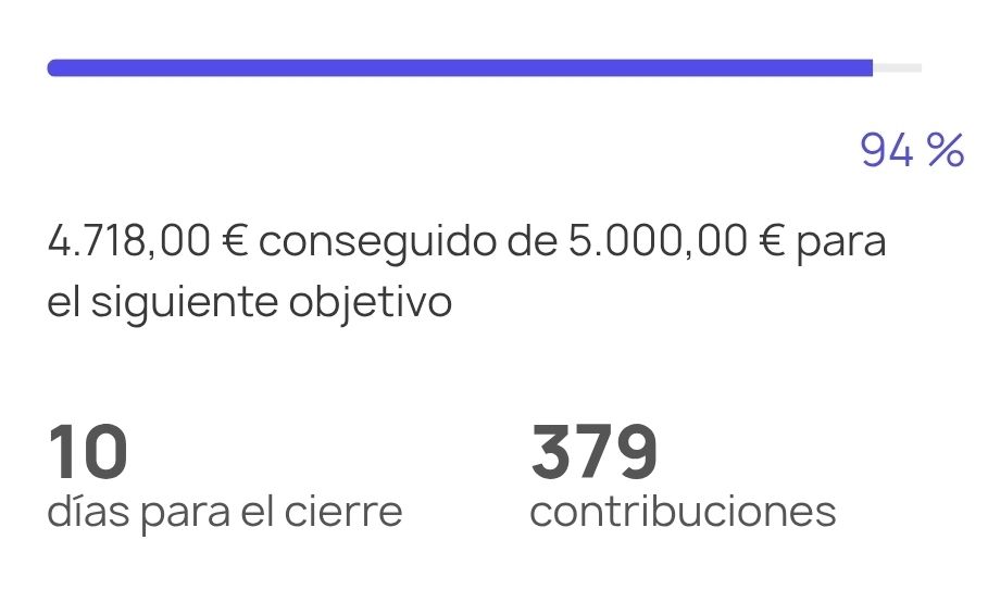 4718 euros conseguidos de 5000 euros para el siguiente objetivo. 10 días para el cierre. 379 contribuciones.