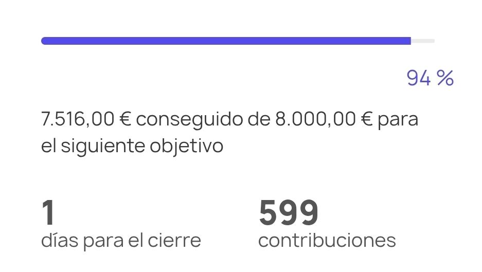 7516 euros conseguidos de 8000 para el siguiente objetivo. 1 día para el cierre. 599 contribuciones.