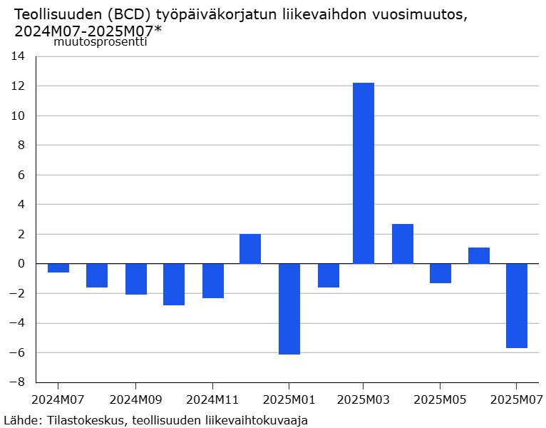 Teollisuuden liikevaihdon muutos edellisen vuoden samaan kuukauteen verrattuna.