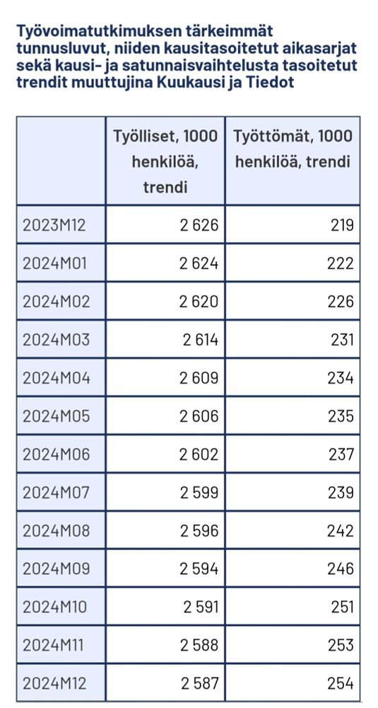 Tilastokeskuksen taulukko työttömyyden ja työllisyyden trendiluvuista vuoden 2023 joulukuusta vuoden 2024 joulukuuhun. Työlliaten määrä.laskenut, työttömien noussut.