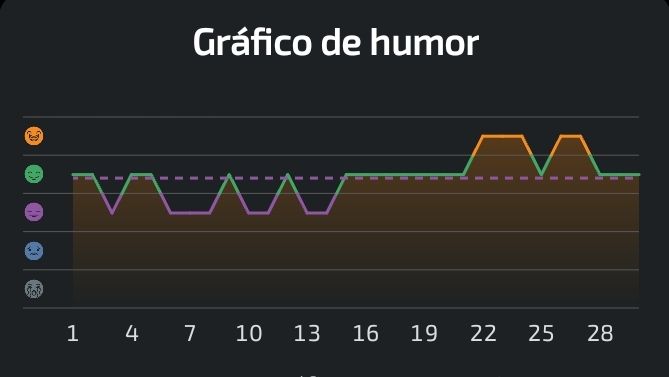 Gráfico de humor variando de bem para mais ou menos até o meio de mês e variando de bem para radical no fim do mês, coincidindo com a minha viagem