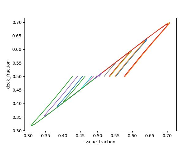 This figure shows the result of simulating 20 million games of War. To describe what is being plotted we first need to know the mathematical model I used for the analysis.

Let's assign each card in the deck a value 2 through 14. Then the outcome of a round of the game is determined solely by comparing these values. And we can measure how well a player is doing by considering the total value of cards in their deck. A value of 416 means that player has all the cards. We also track the the number of cards each player has. A player with all the cards as 52.

Without loss of generality, we can focus on player 1 since if player 1 has a deck value V containing N cards then player 2 has a deck value of 416 - V and 52 - N cards, so dynamics of player 2 are easily deduced from the dynamics of player 1.

To make our lives easier, we rescale the variables: x = V/416 and y = N/52. Note x and y are both in the range [0, 1].

We'll derive equations for how x and y change in the next figure, but for now we have enough context to say what is plotted in this figure. It is the (x, y) state space for the games. Each colored line is the average over many games with the same (V, N) initial conditions. All lines start at y=0.5 since each player begins with half the deck. They can start at different points in the x direction because the cards are randomly assigned to the players (so player 1 may get more or less high-value cards).

All the trajectories move diagonally until they approach the line y = x, then they all follow this line to the center point (0.5,0.5). Thus we see the games evolving to this steady state where they will stay forever, as described in the main post.

Now let's see if we can explain this numerical result with our mathematical model.