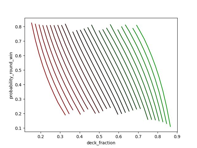 Continuing our analysis from where we left off with the previous figure, this plot shows p as a function y for different (fixed) values of x. Once again lines corresponding to values of x less than 0.5 are redder while those that are greater are greener. There are multiple nearly parallel diagonal lines with negative slope. The further the lines get from 0.5 the more curved they become.

The previous plot can be used to get the value of a = dp/dx at x=y=0.5, and this plot gives the value of b = dp/dy at x=y=0.5. The results are

a = 2.6
b = -2.7.

So the sum is a+b=-0.1 and thus both eigenvalues of our linearized set of differential equations are negative. Therefore we have shown the equilibrium is stable! This agrees with the results of the simulation where all the state-space trajectories converged on the equilibrium.

Notice that the differential equations in our model did not account for wars (the mechanic which gives the game its title). They only include deck changes in the case one player wins the round immediately. I think the reason this does not impact our results is because wars are very infrequent events and therefore do not have a qualitative impact on the mean field theory.